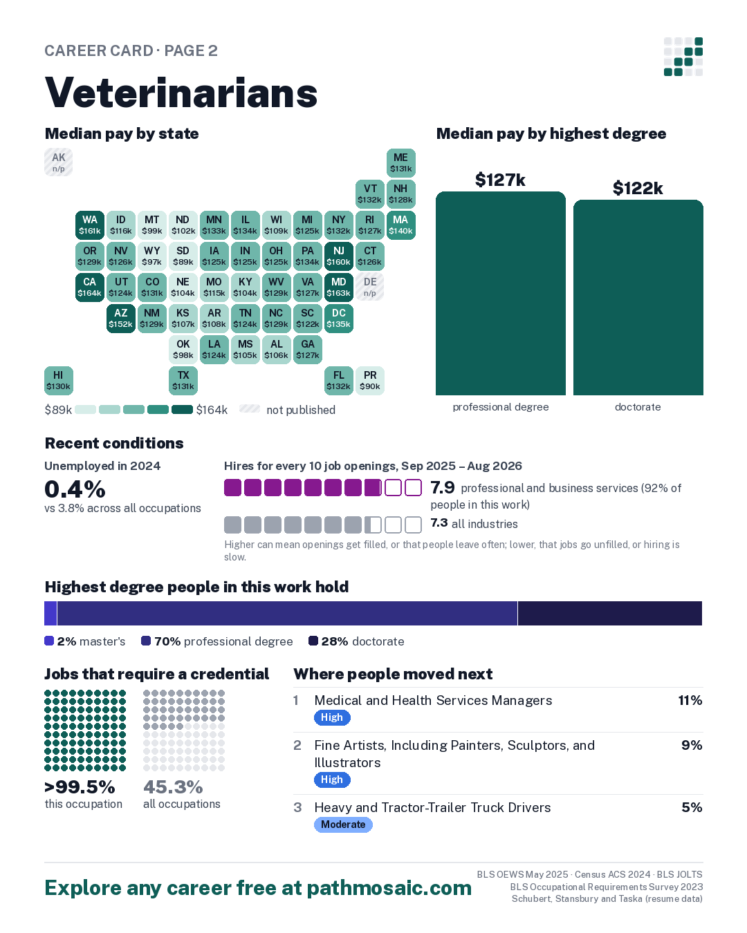 Page 2: Veterinarians, pay by state and by degree, recent conditions, education held, credentials and career moves