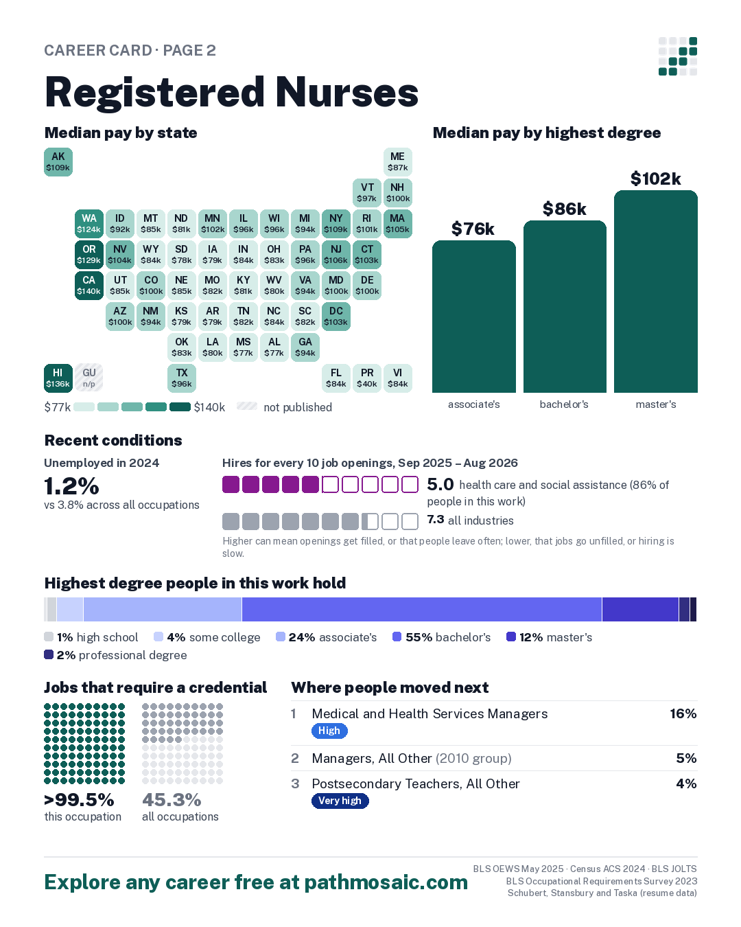 Page 2: Registered Nurses, pay by state and by degree, recent conditions, education held, credentials and career moves