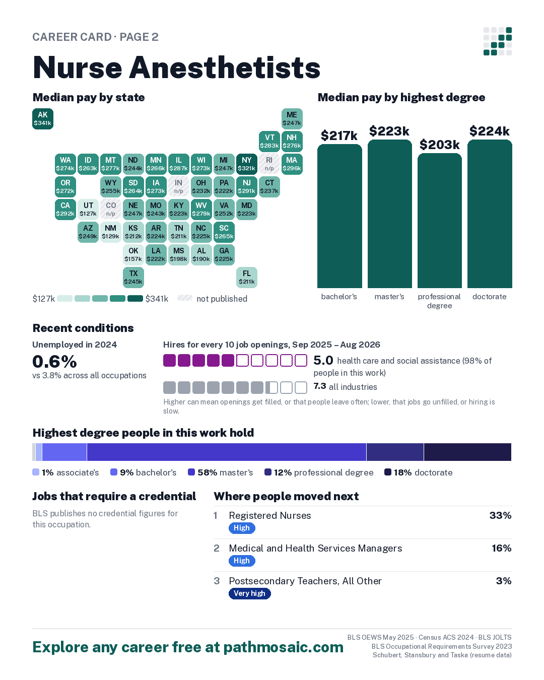 Page 2: Nurse Anesthetists, pay by state and by degree, recent conditions, education held, credentials and career moves