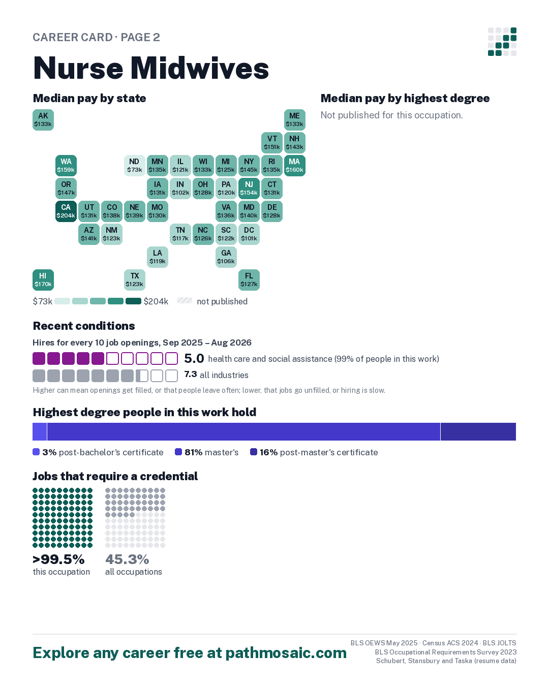 Page 2: Nurse Midwives, pay by state and by degree, recent conditions, education held, credentials and career moves