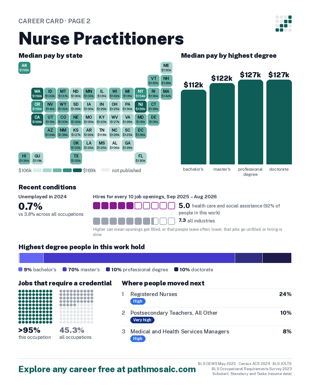 Page 2: Nurse Practitioners, pay by state and by degree, recent conditions, education held, credentials and career moves