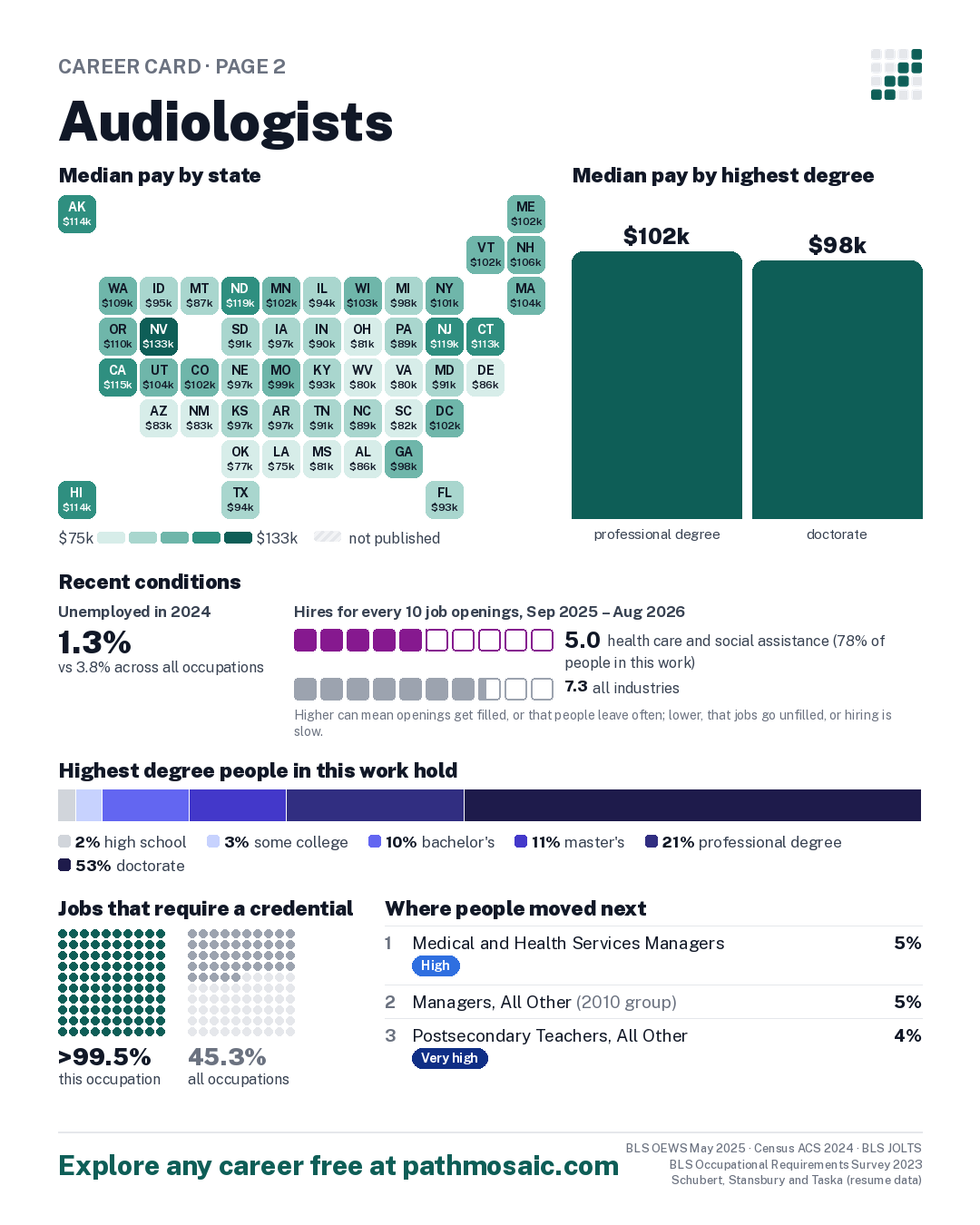 Page 2: Audiologists, pay by state and by degree, recent conditions, education held, credentials and career moves