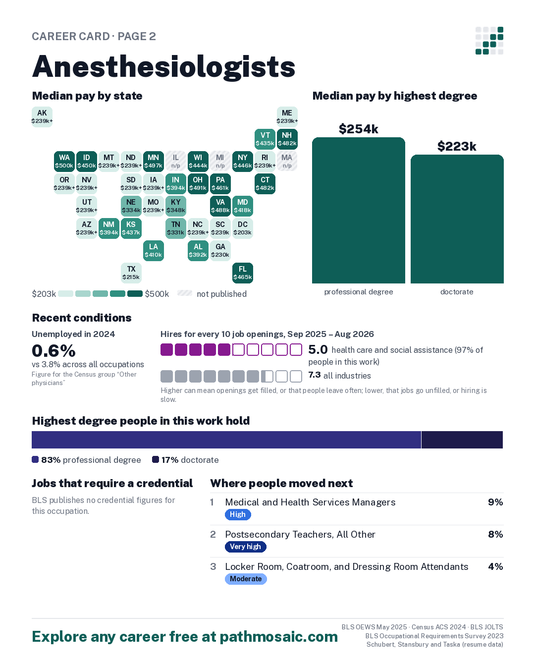 Page 2: Anesthesiologists, pay by state and by degree, recent conditions, education held, credentials and career moves