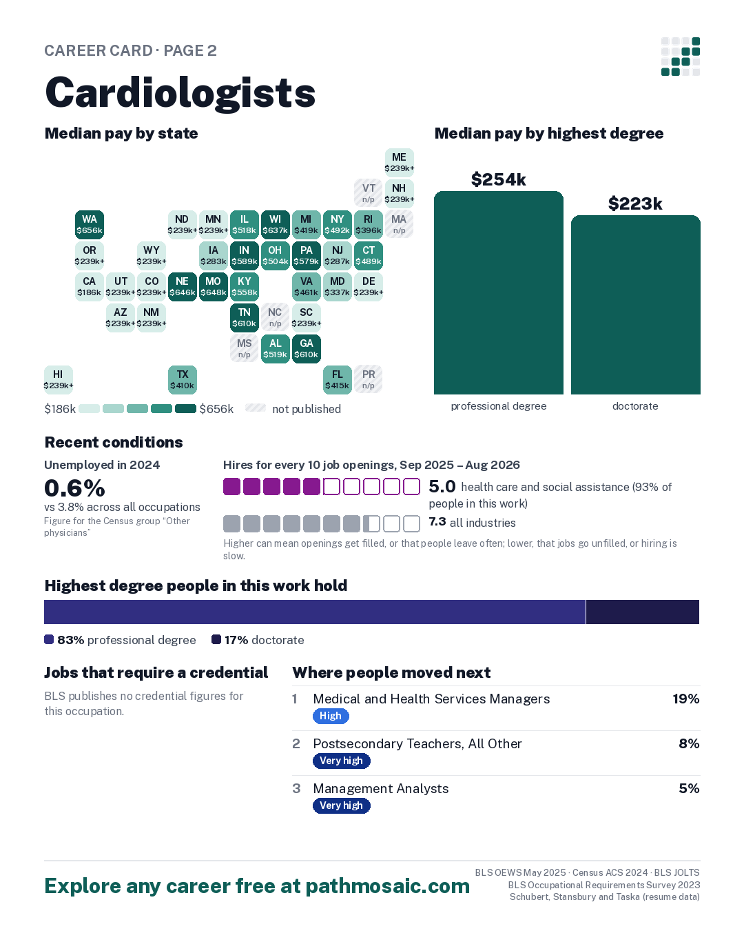 Page 2: Cardiologists, pay by state and by degree, recent conditions, education held, credentials and career moves