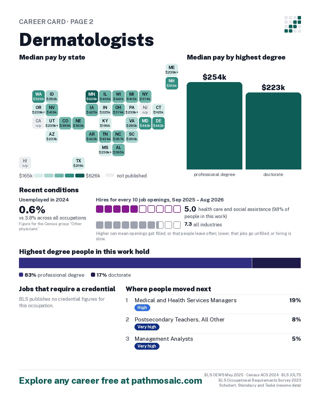 Page 2: Dermatologists, pay by state and by degree, recent conditions, education held, credentials and career moves