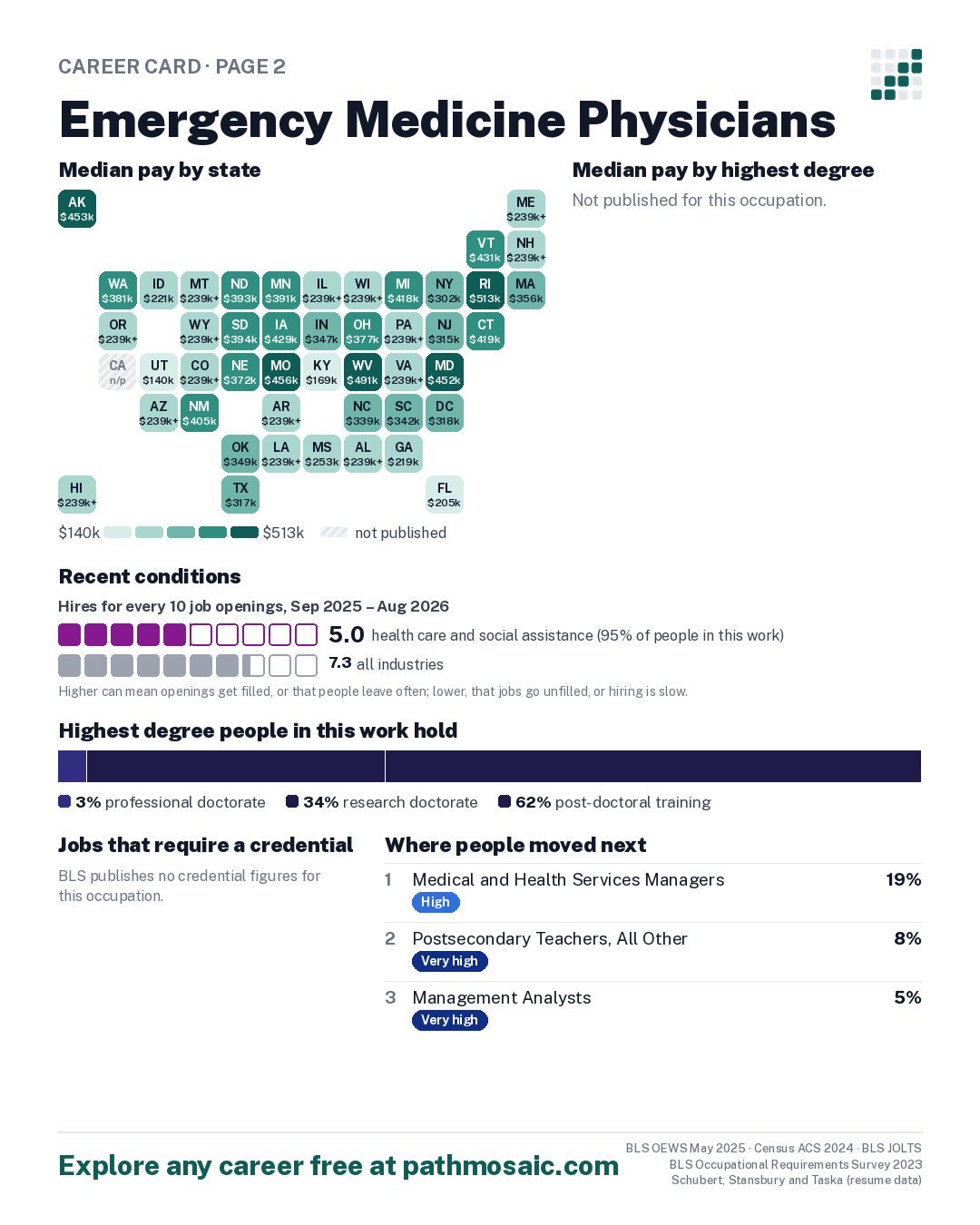 Page 2: Emergency Medicine Physicians, pay by state and by degree, recent conditions, education held, credentials and career moves