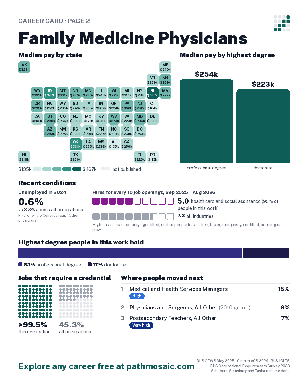 Page 2: Family Medicine Physicians, pay by state and by degree, recent conditions, education held, credentials and career moves