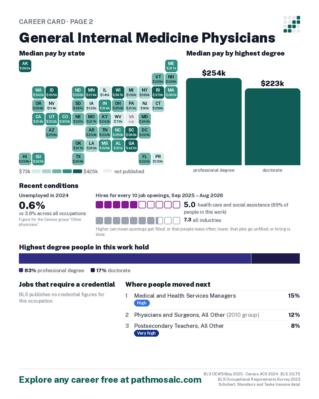 Page 2: General Internal Medicine Physicians, pay by state and by degree, recent conditions, education held, credentials and career moves