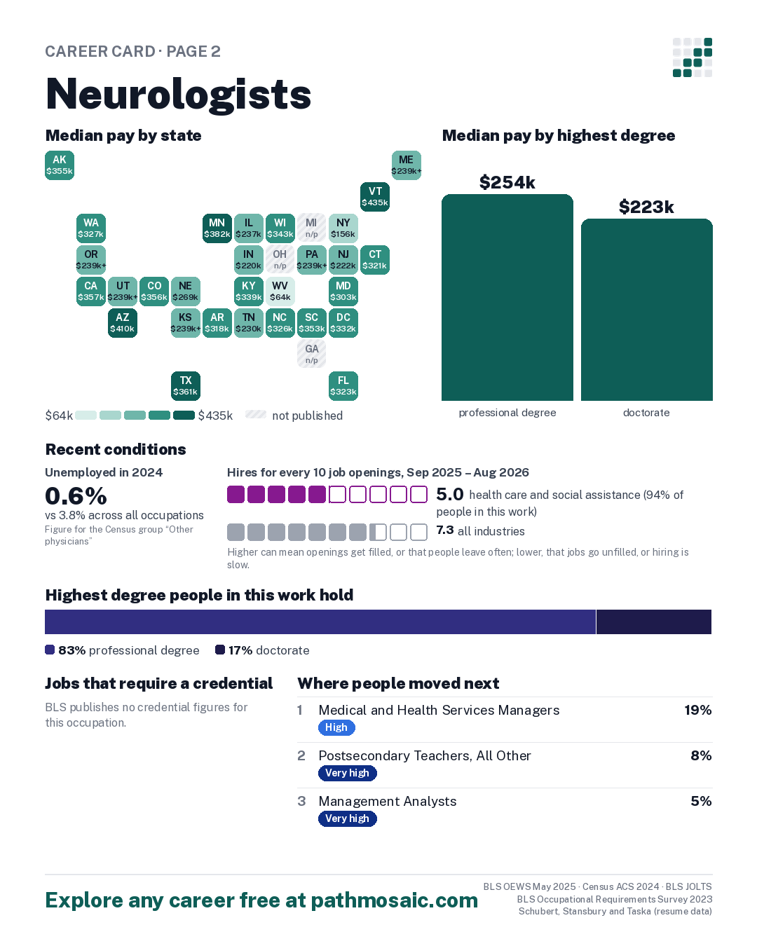 Page 2: Neurologists, pay by state and by degree, recent conditions, education held, credentials and career moves