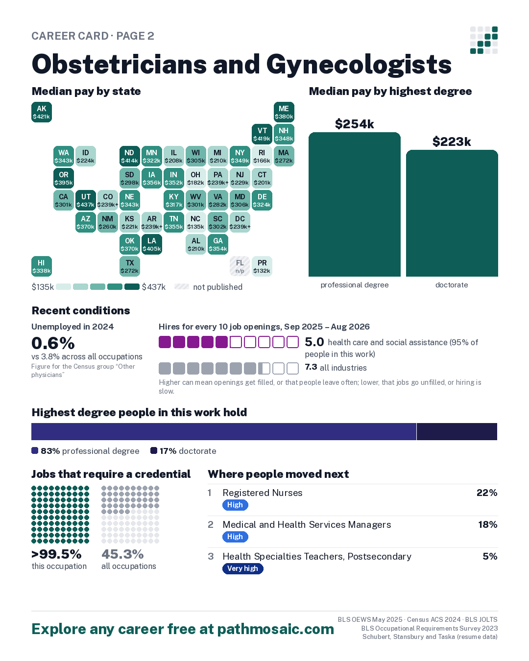 Page 2: Obstetricians and Gynecologists, pay by state and by degree, recent conditions, education held, credentials and career moves