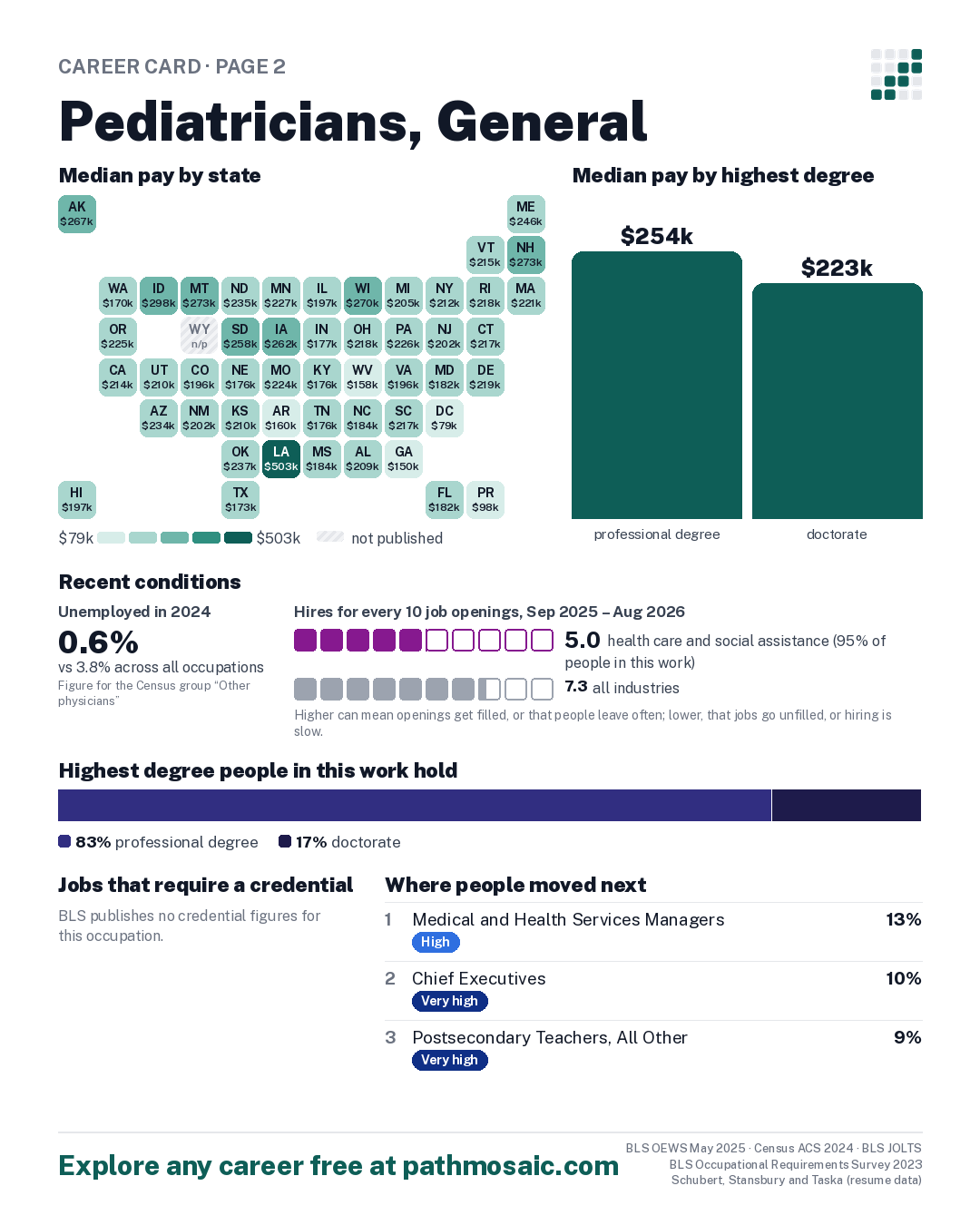 Page 2: Pediatricians, General, pay by state and by degree, recent conditions, education held, credentials and career moves
