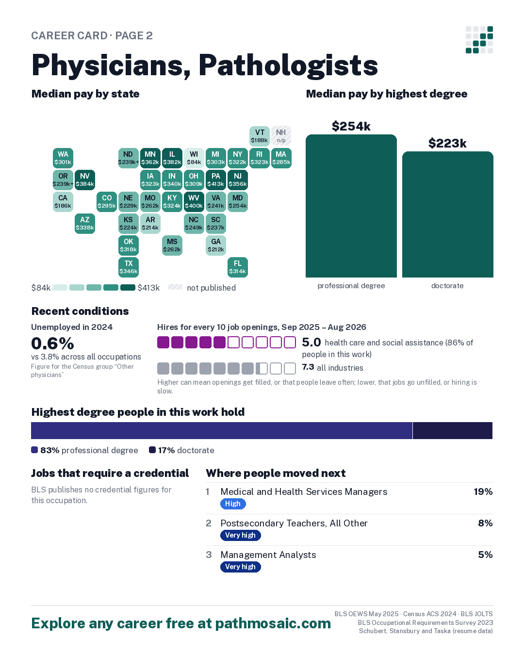 Page 2: Physicians, Pathologists, pay by state and by degree, recent conditions, education held, credentials and career moves