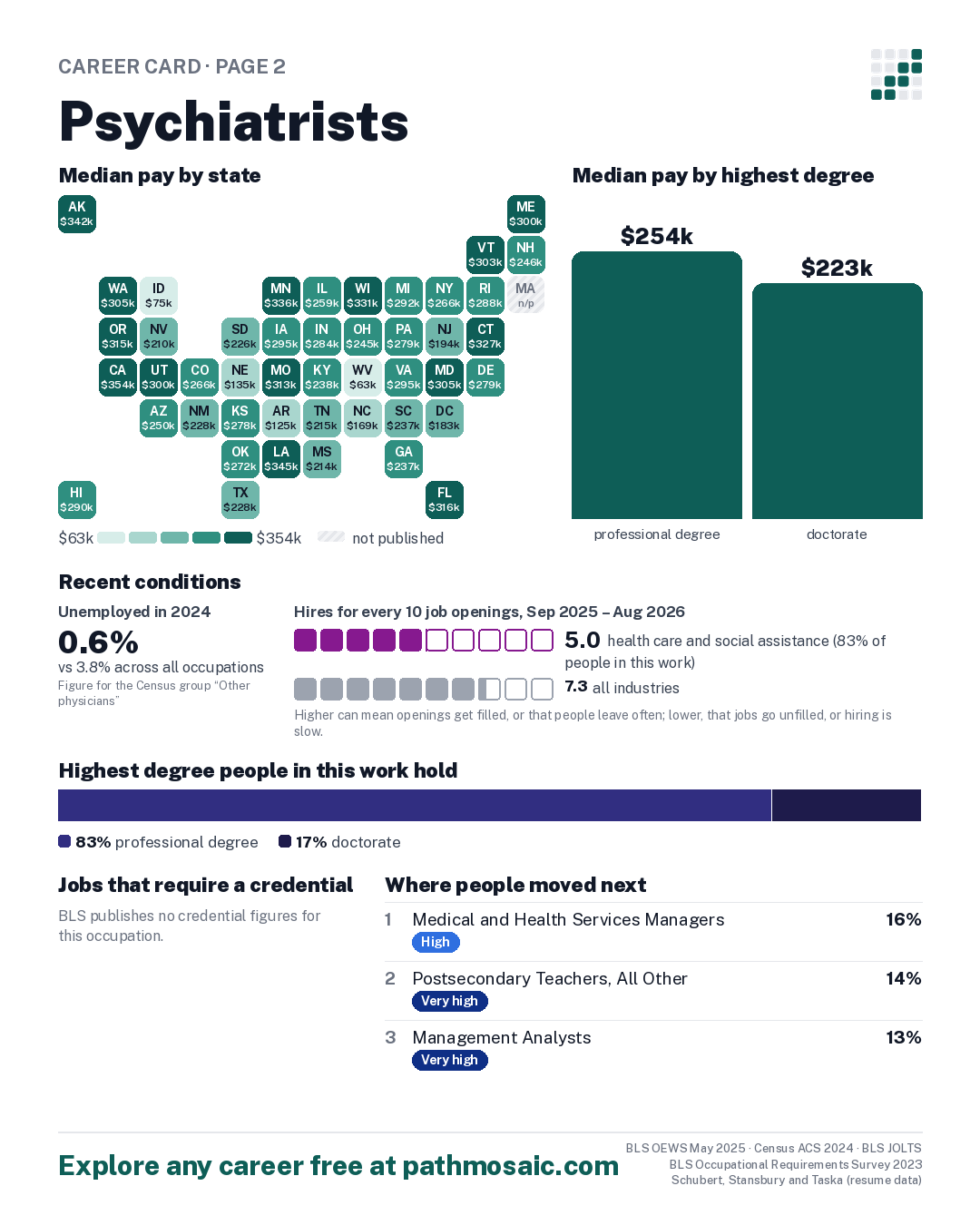Page 2: Psychiatrists, pay by state and by degree, recent conditions, education held, credentials and career moves