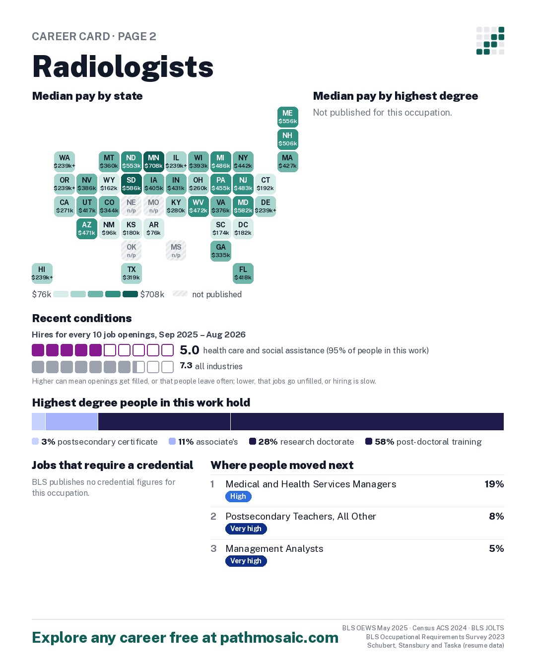 Page 2: Radiologists, pay by state and by degree, recent conditions, education held, credentials and career moves