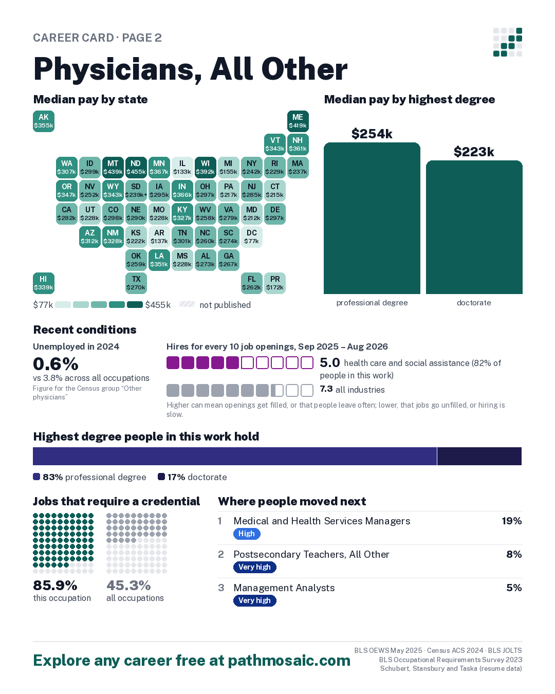Page 2: Physicians, All Other, pay by state and by degree, recent conditions, education held, credentials and career moves