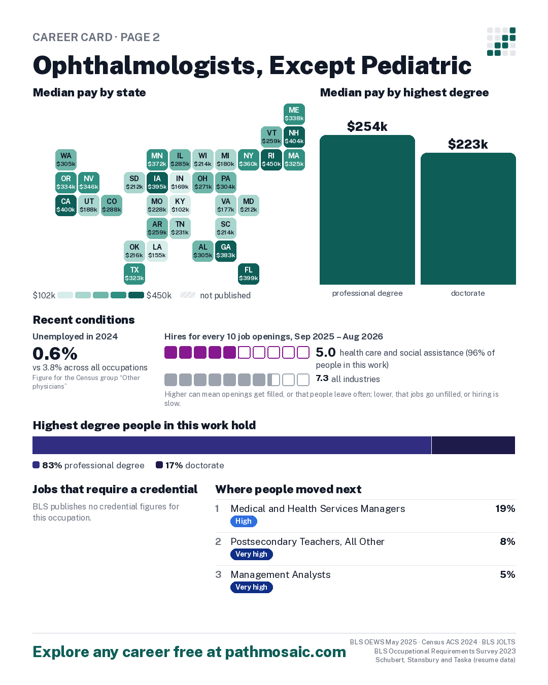 Page 2: Ophthalmologists, Except Pediatric, pay by state and by degree, recent conditions, education held, credentials and career moves