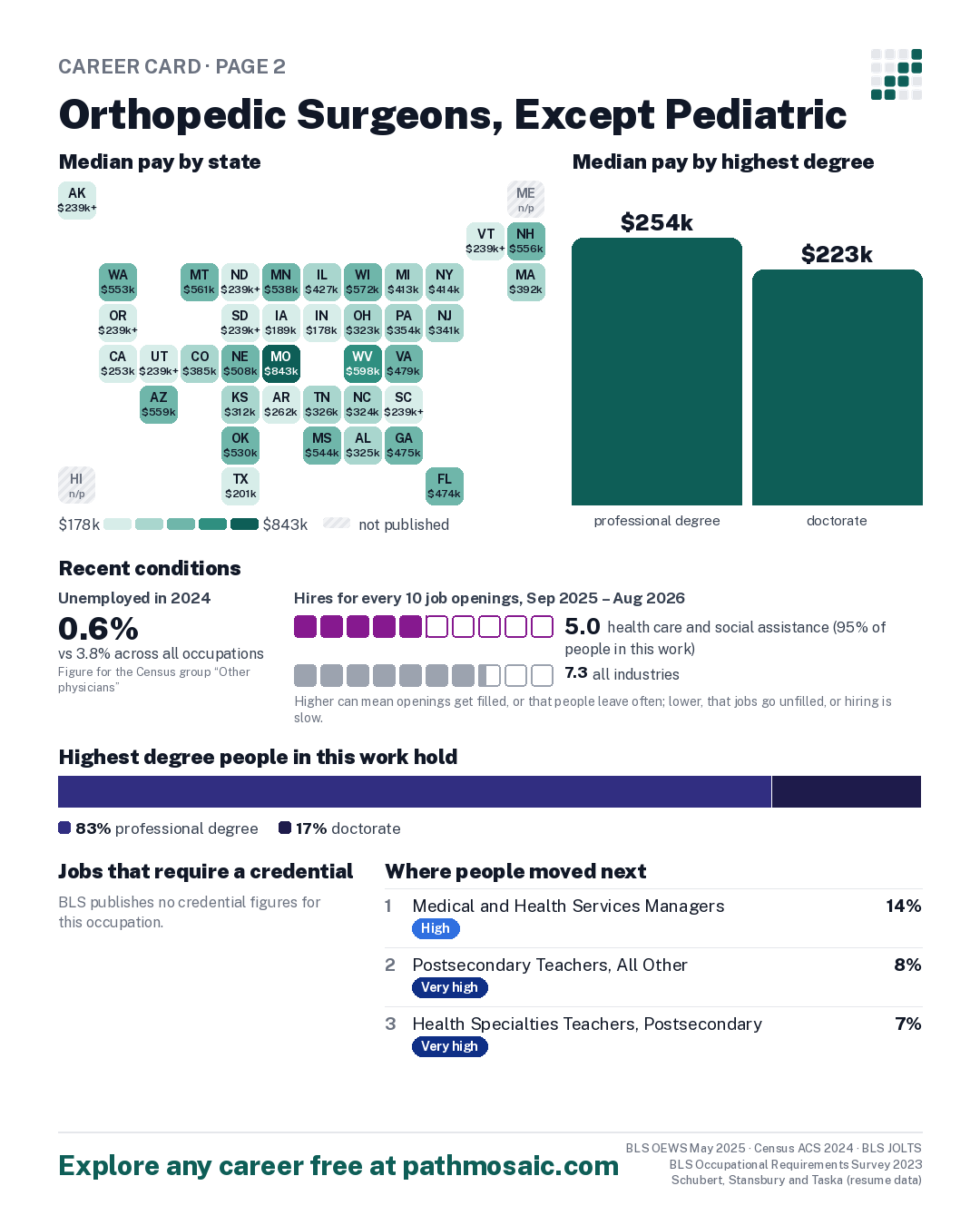 Page 2: Orthopedic Surgeons, Except Pediatric, pay by state and by degree, recent conditions, education held, credentials and career moves
