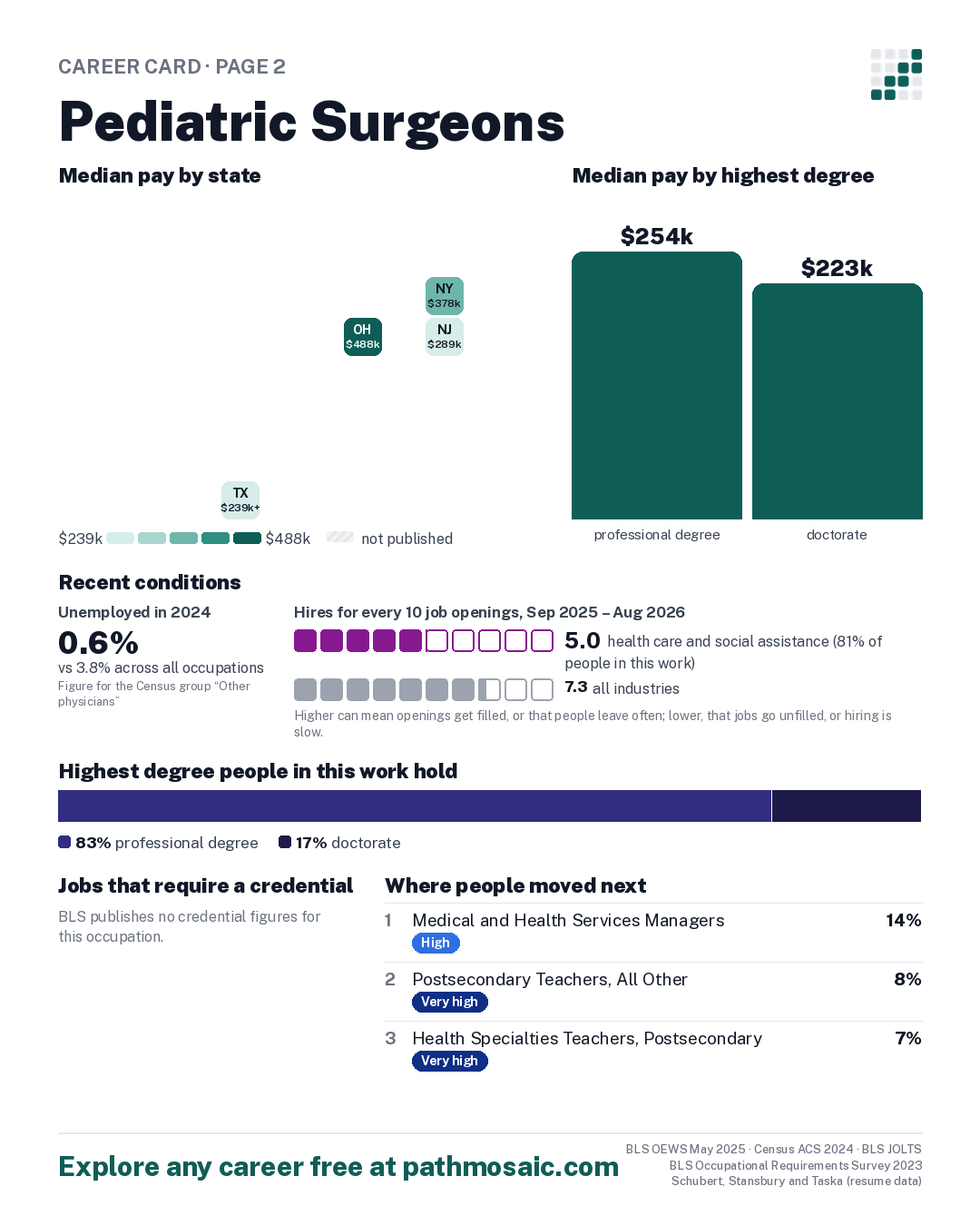 Page 2: Pediatric Surgeons, pay by state and by degree, recent conditions, education held, credentials and career moves