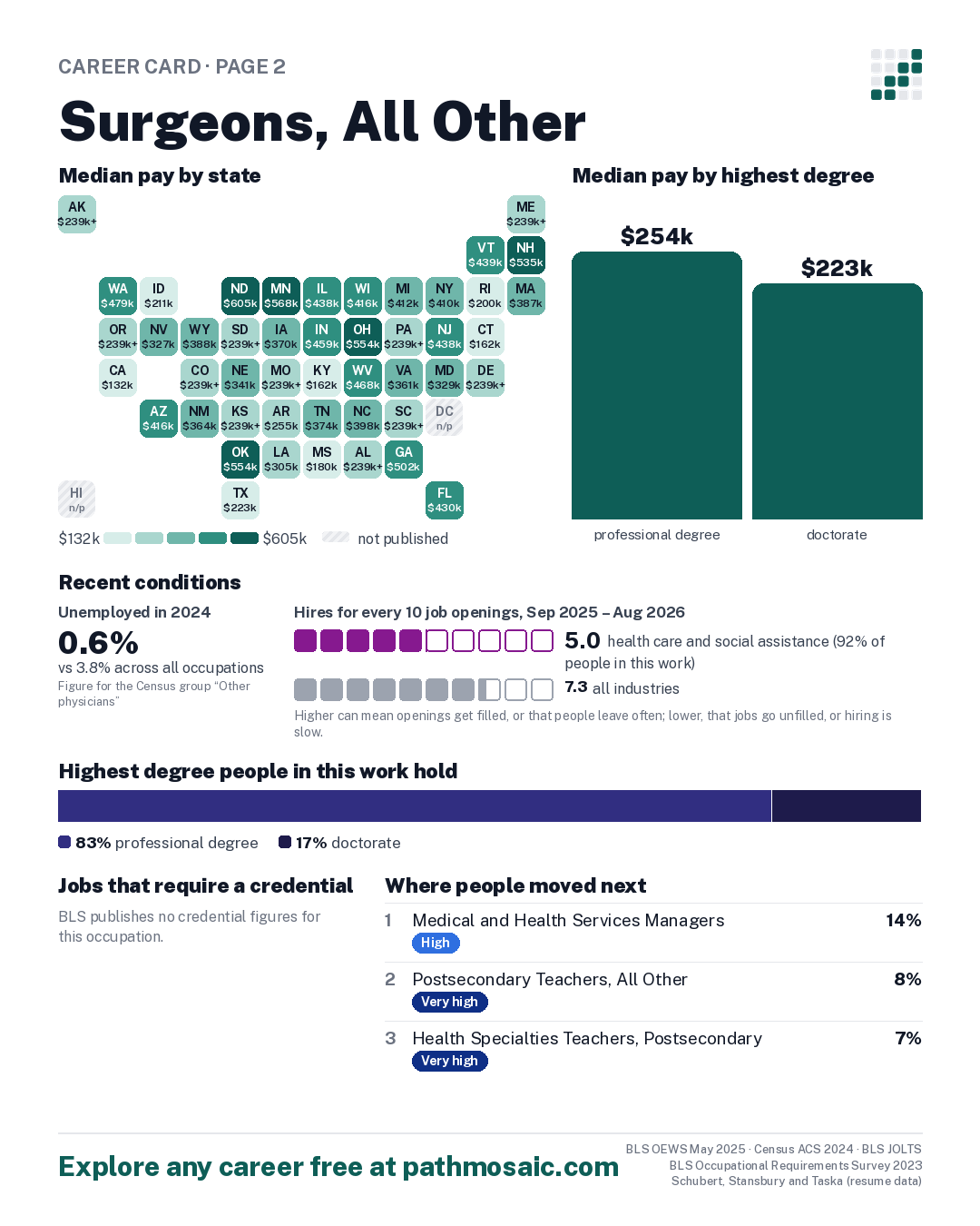 Page 2: Surgeons, All Other, pay by state and by degree, recent conditions, education held, credentials and career moves