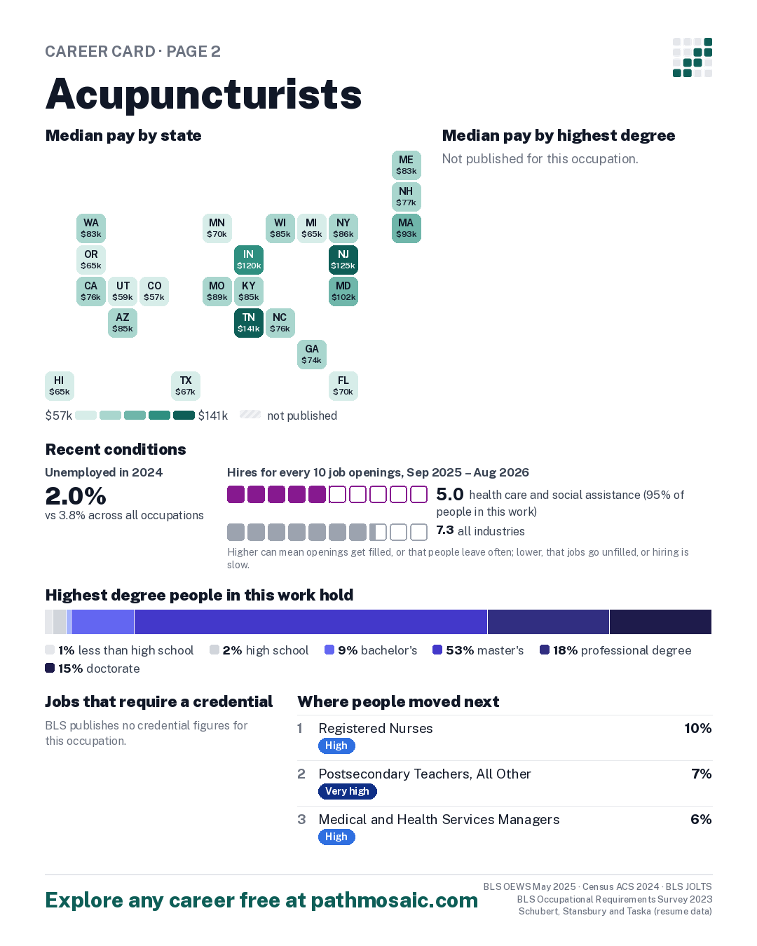 Page 2: Acupuncturists, pay by state and by degree, recent conditions, education held, credentials and career moves