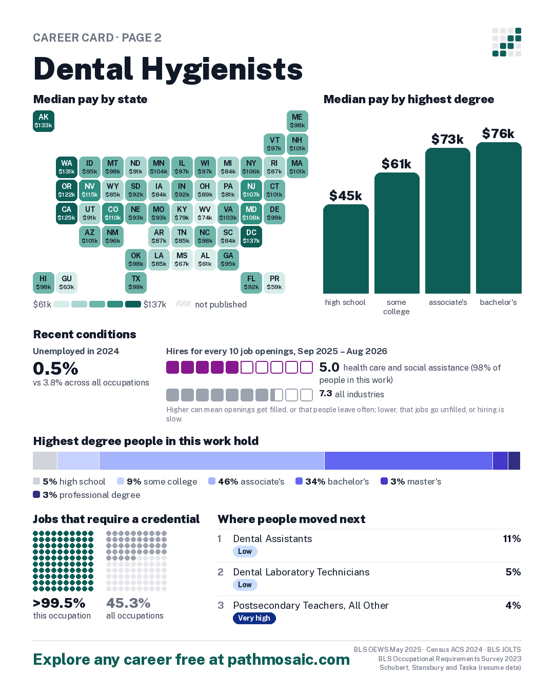 Page 2: Dental Hygienists, pay by state and by degree, recent conditions, education held, credentials and career moves