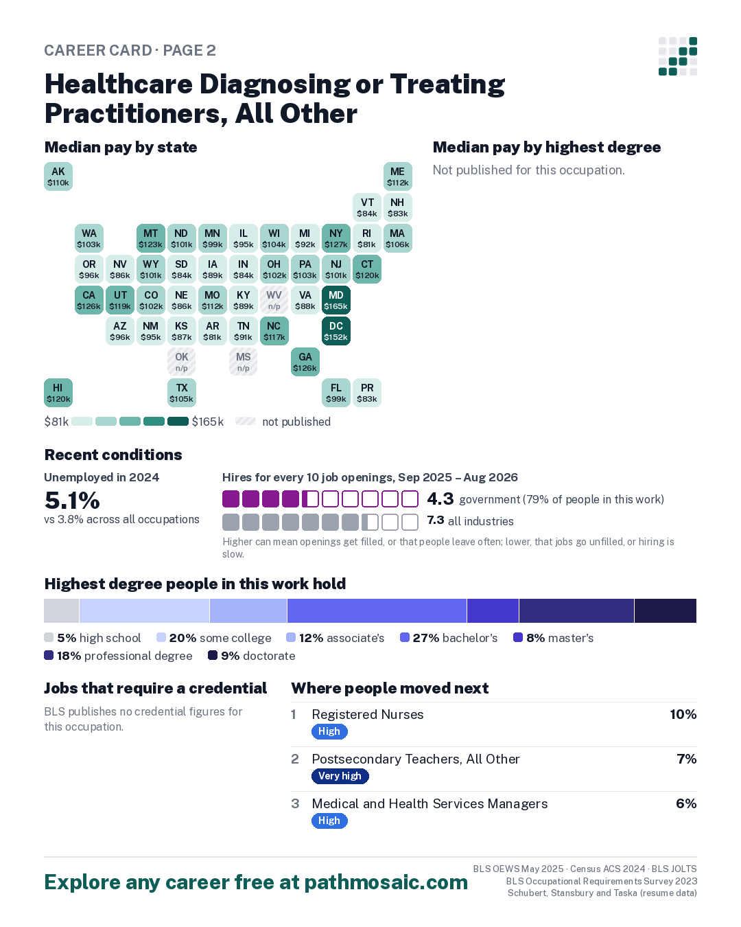 Page 2: Healthcare Diagnosing or Treating Practitioners, All Other, pay by state and by degree, recent conditions, education held, credentials and career moves
