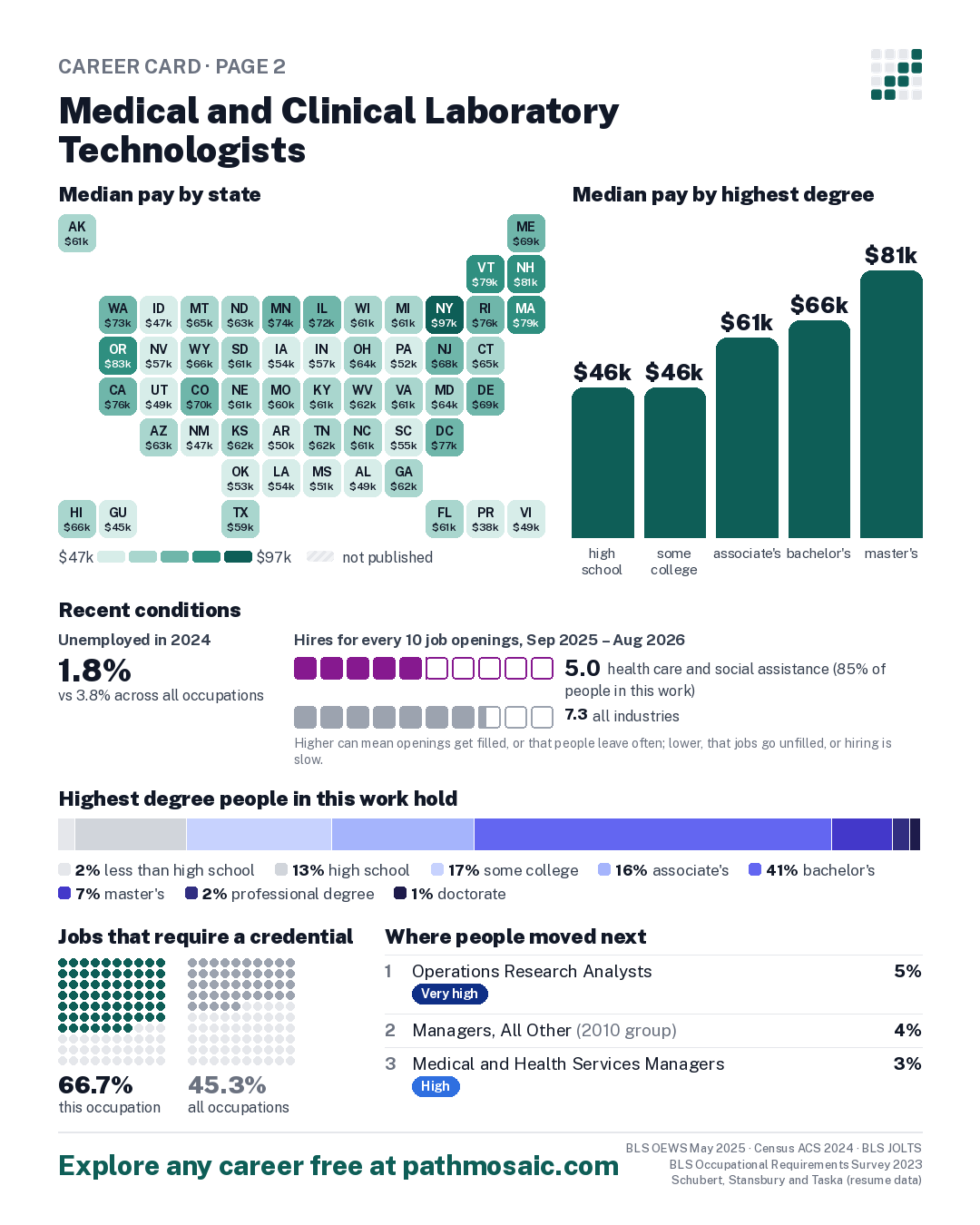 Page 2: Medical and Clinical Laboratory Technologists, pay by state and by degree, recent conditions, education held, credentials and career moves