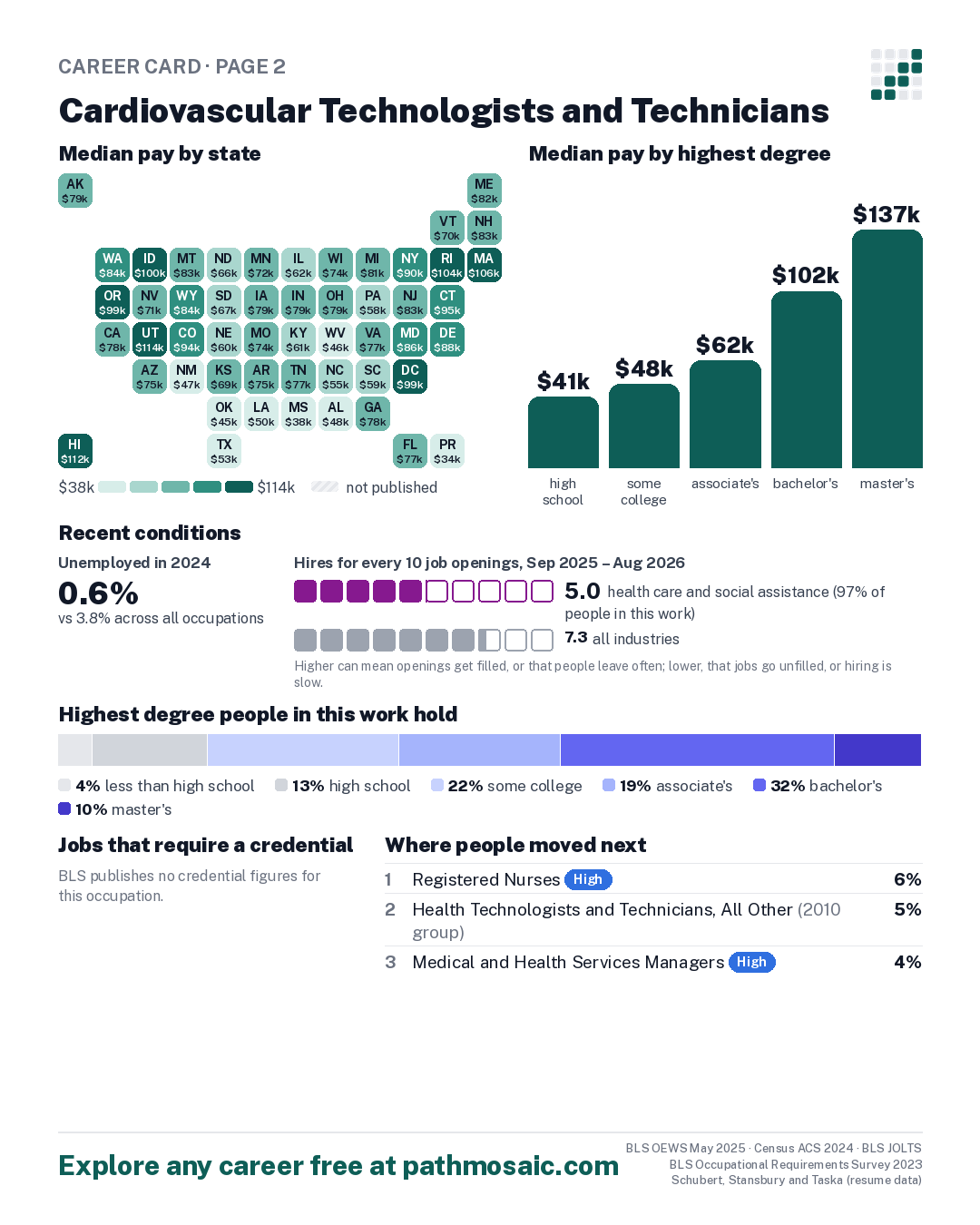 Page 2: Cardiovascular Technologists and Technicians, pay by state and by degree, recent conditions, education held, credentials and career moves