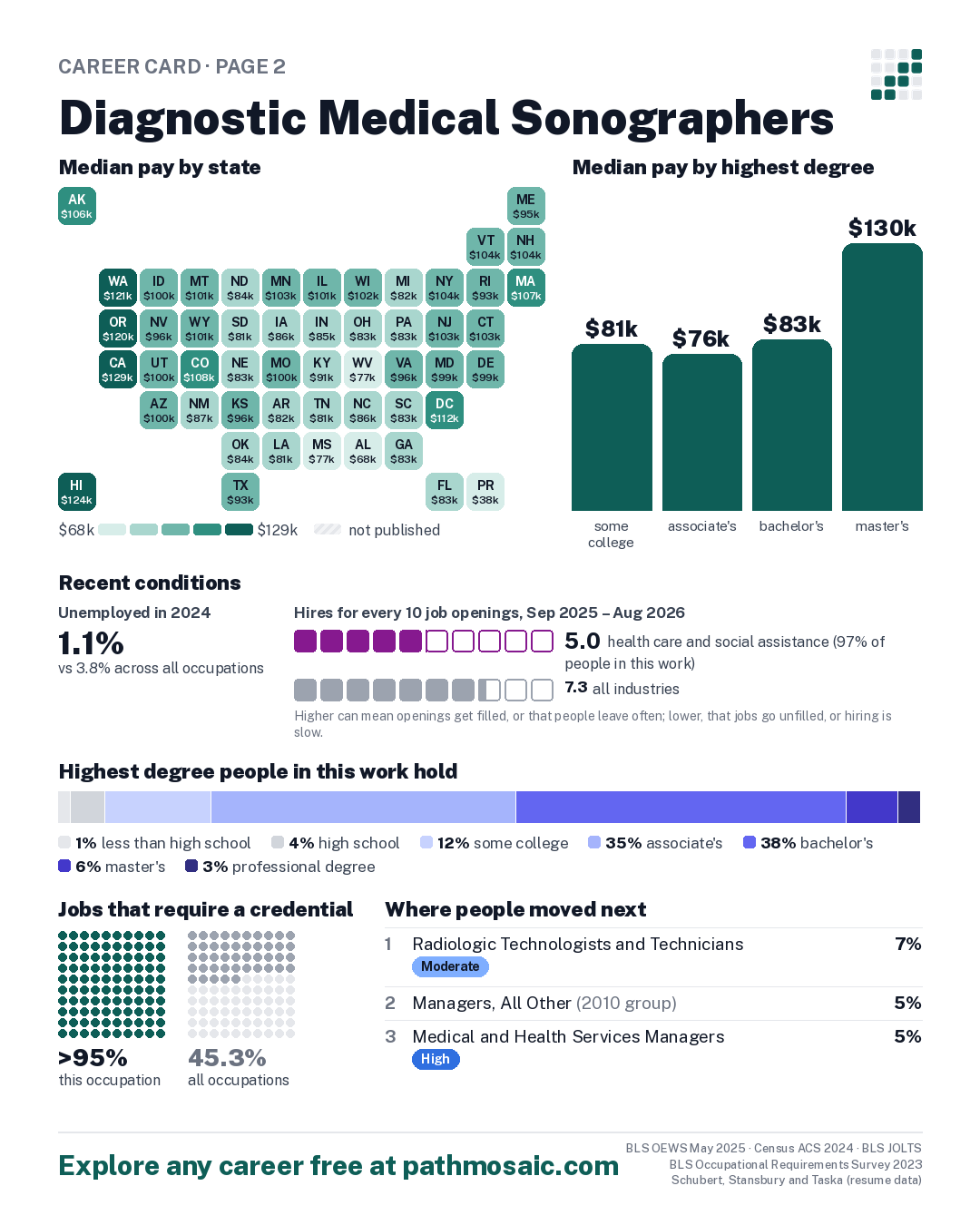 Page 2: Diagnostic Medical Sonographers, pay by state and by degree, recent conditions, education held, credentials and career moves