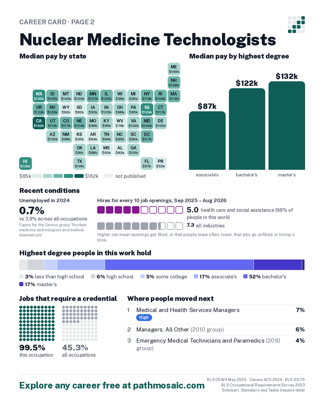 Page 2: Nuclear Medicine Technologists, pay by state and by degree, recent conditions, education held, credentials and career moves
