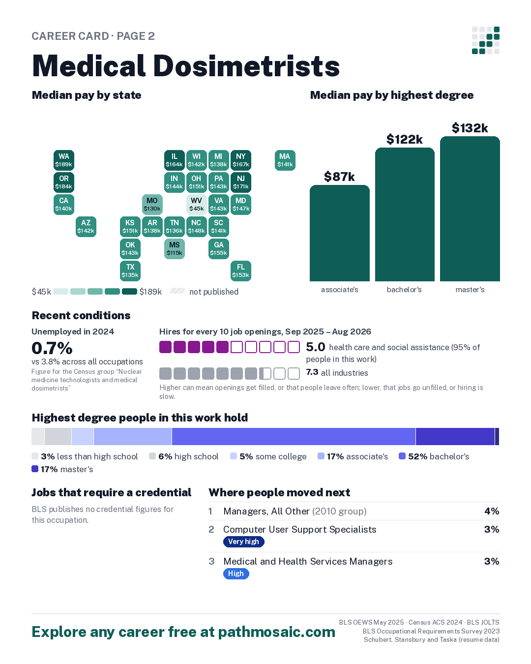 Page 2: Medical Dosimetrists, pay by state and by degree, recent conditions, education held, credentials and career moves