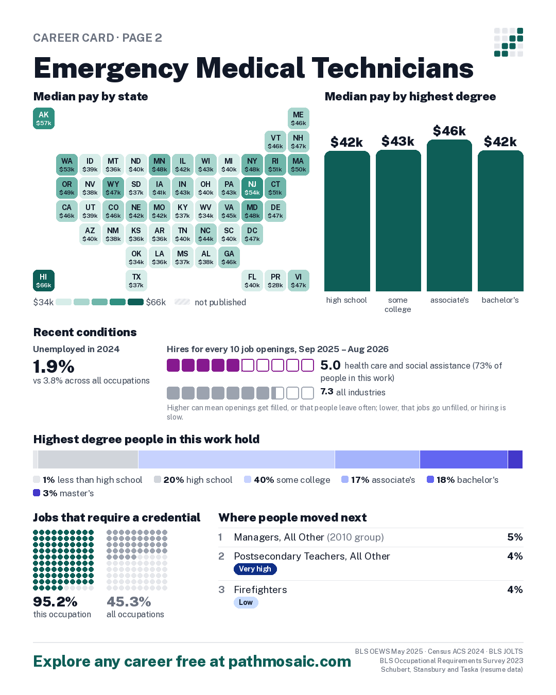Page 2: Emergency Medical Technicians, pay by state and by degree, recent conditions, education held, credentials and career moves