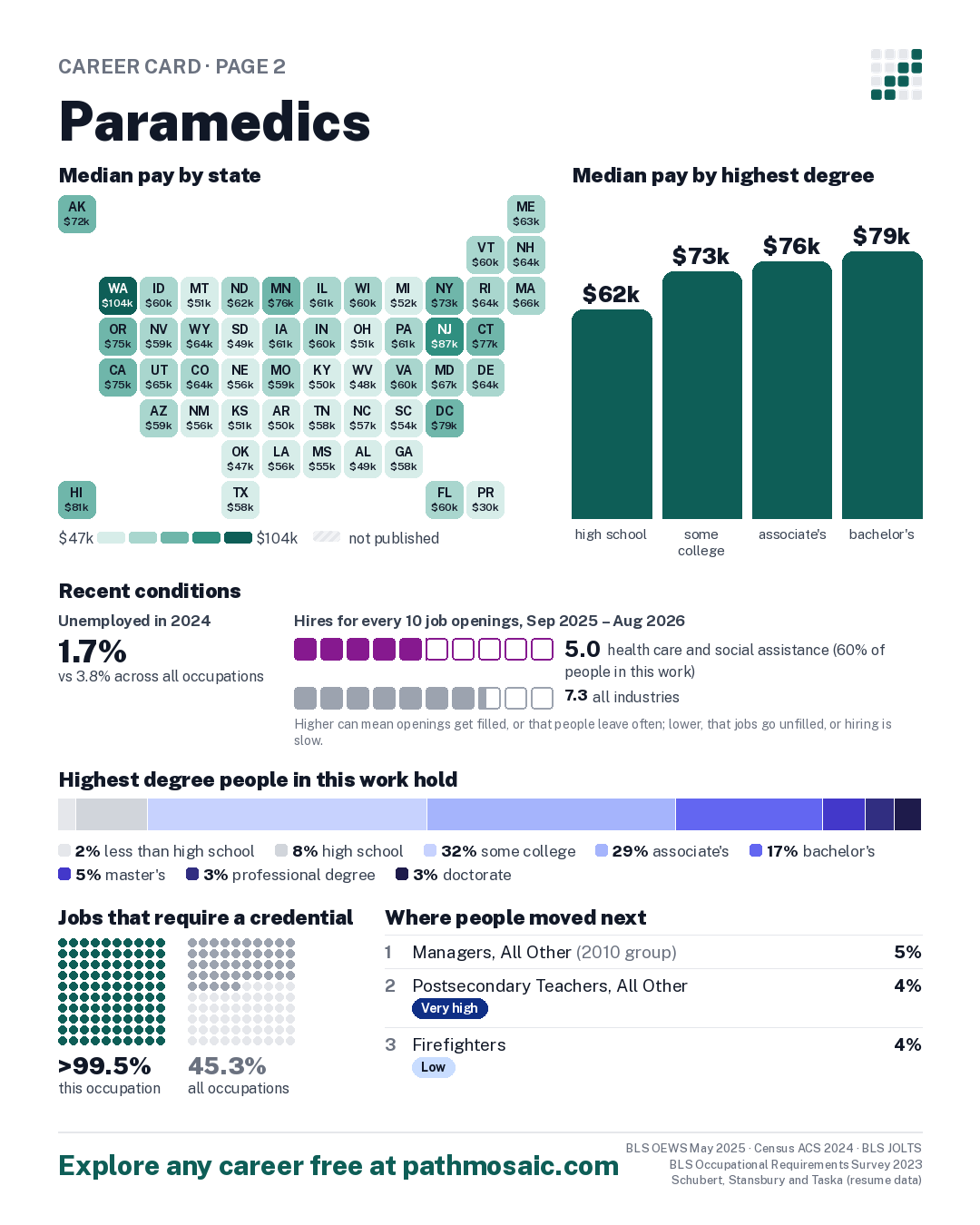 Page 2: Paramedics, pay by state and by degree, recent conditions, education held, credentials and career moves
