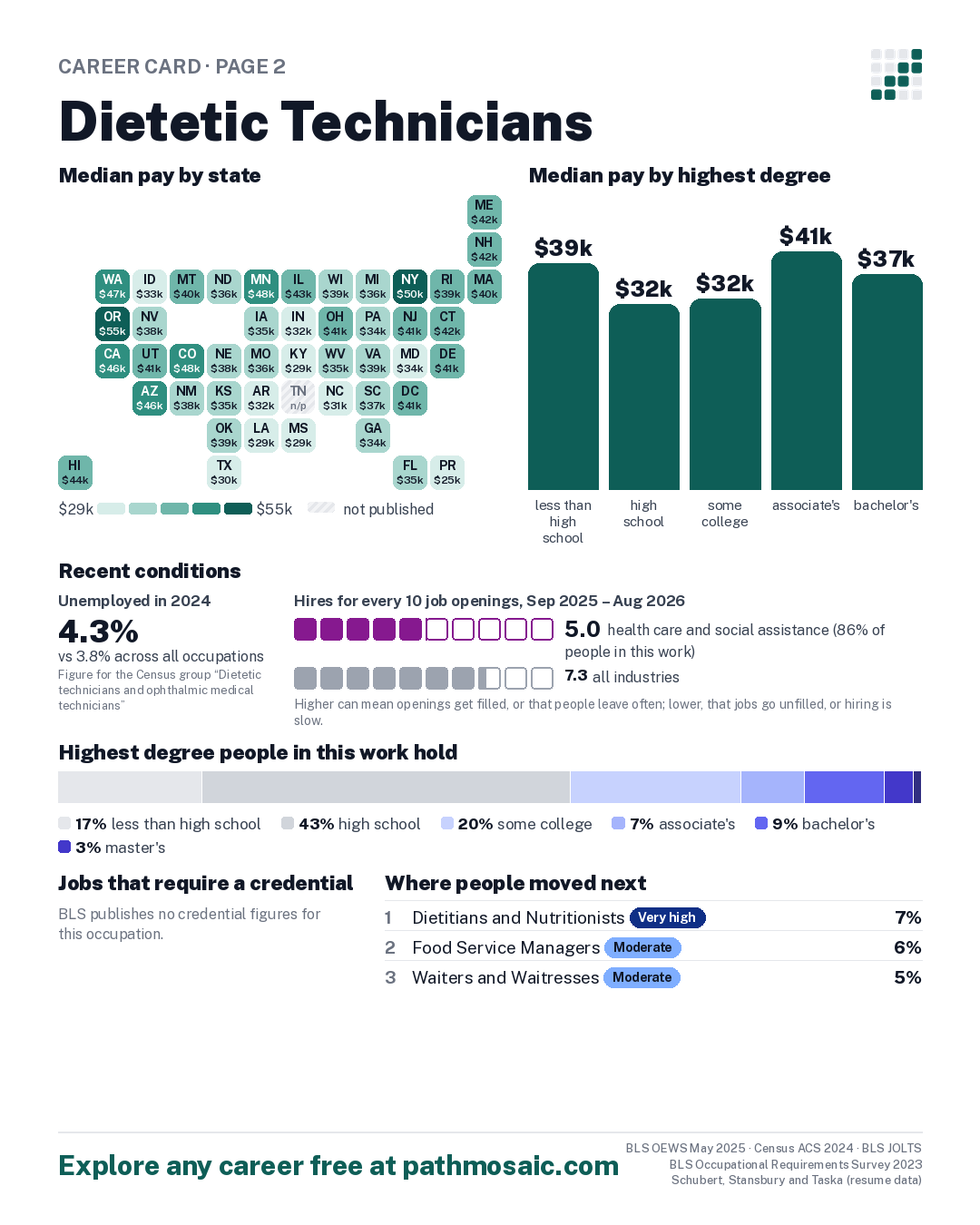 Page 2: Dietetic Technicians, pay by state and by degree, recent conditions, education held, credentials and career moves