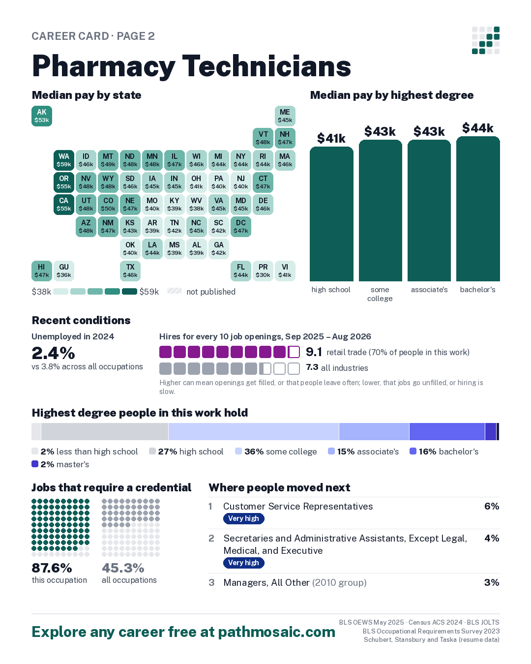 Page 2: Pharmacy Technicians, pay by state and by degree, recent conditions, education held, credentials and career moves
