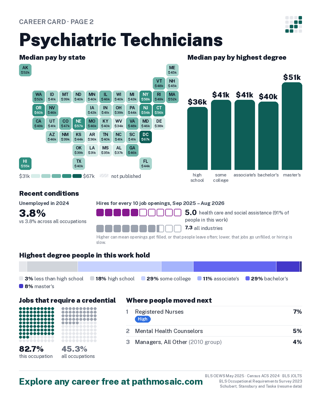Page 2: Psychiatric Technicians, pay by state and by degree, recent conditions, education held, credentials and career moves