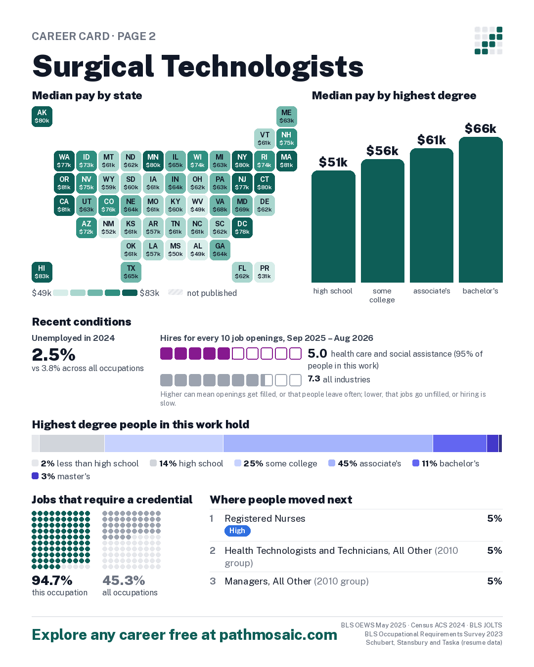 Page 2: Surgical Technologists, pay by state and by degree, recent conditions, education held, credentials and career moves