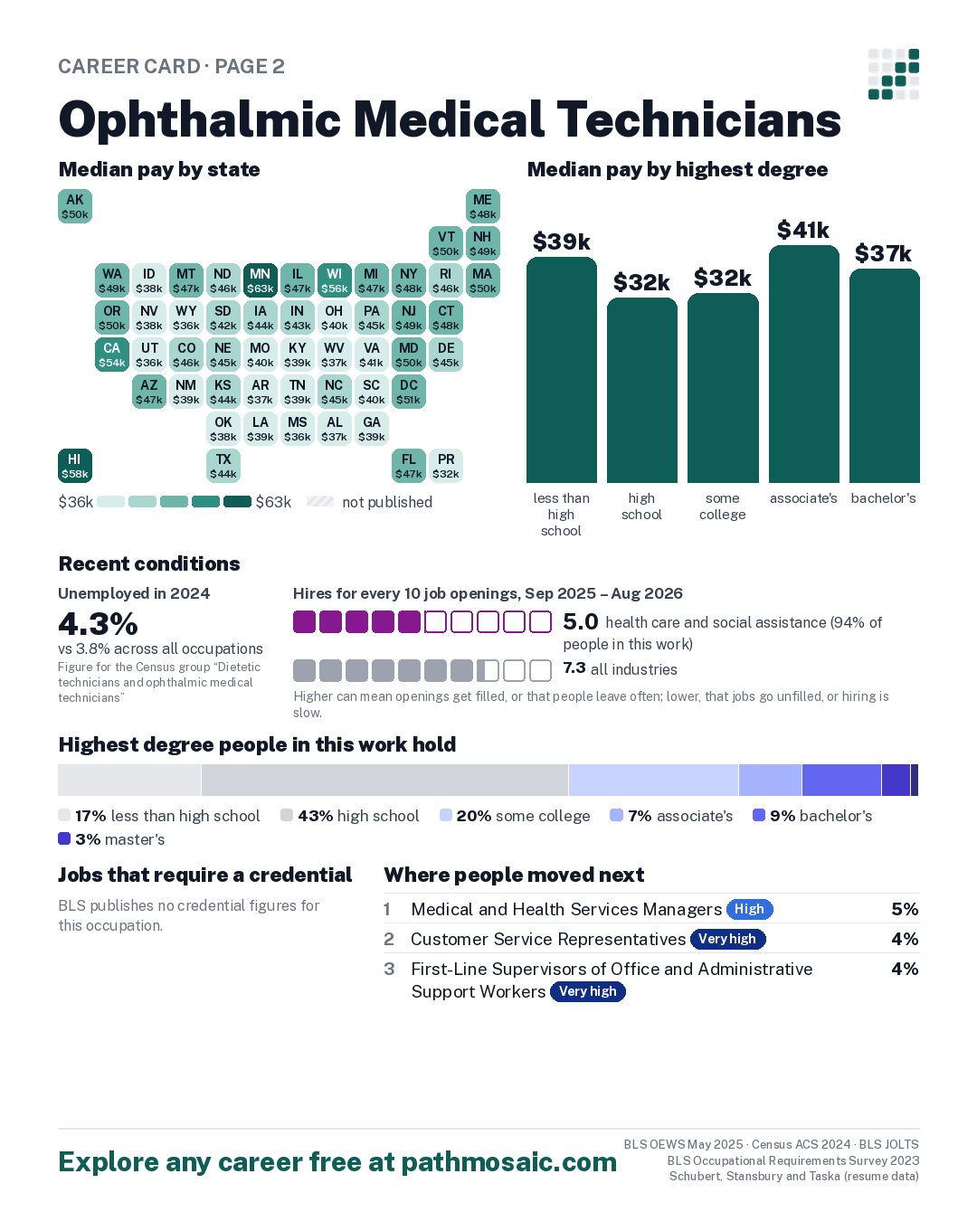 Page 2: Ophthalmic Medical Technicians, pay by state and by degree, recent conditions, education held, credentials and career moves