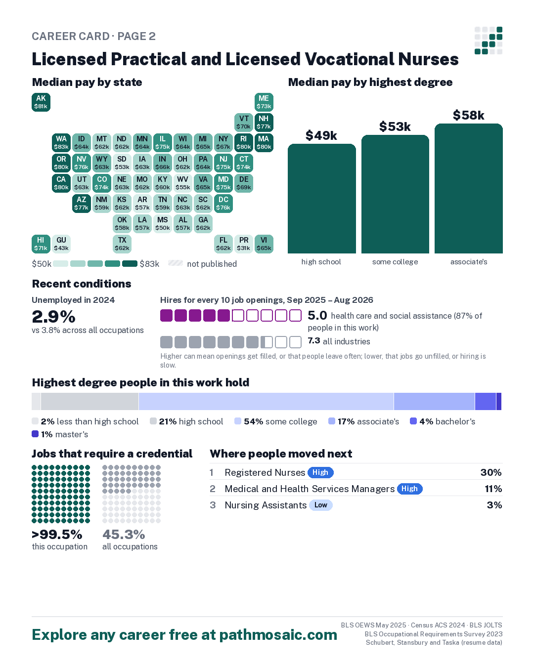 Page 2: Licensed Practical and Licensed Vocational Nurses, pay by state and by degree, recent conditions, education held, credentials and career moves