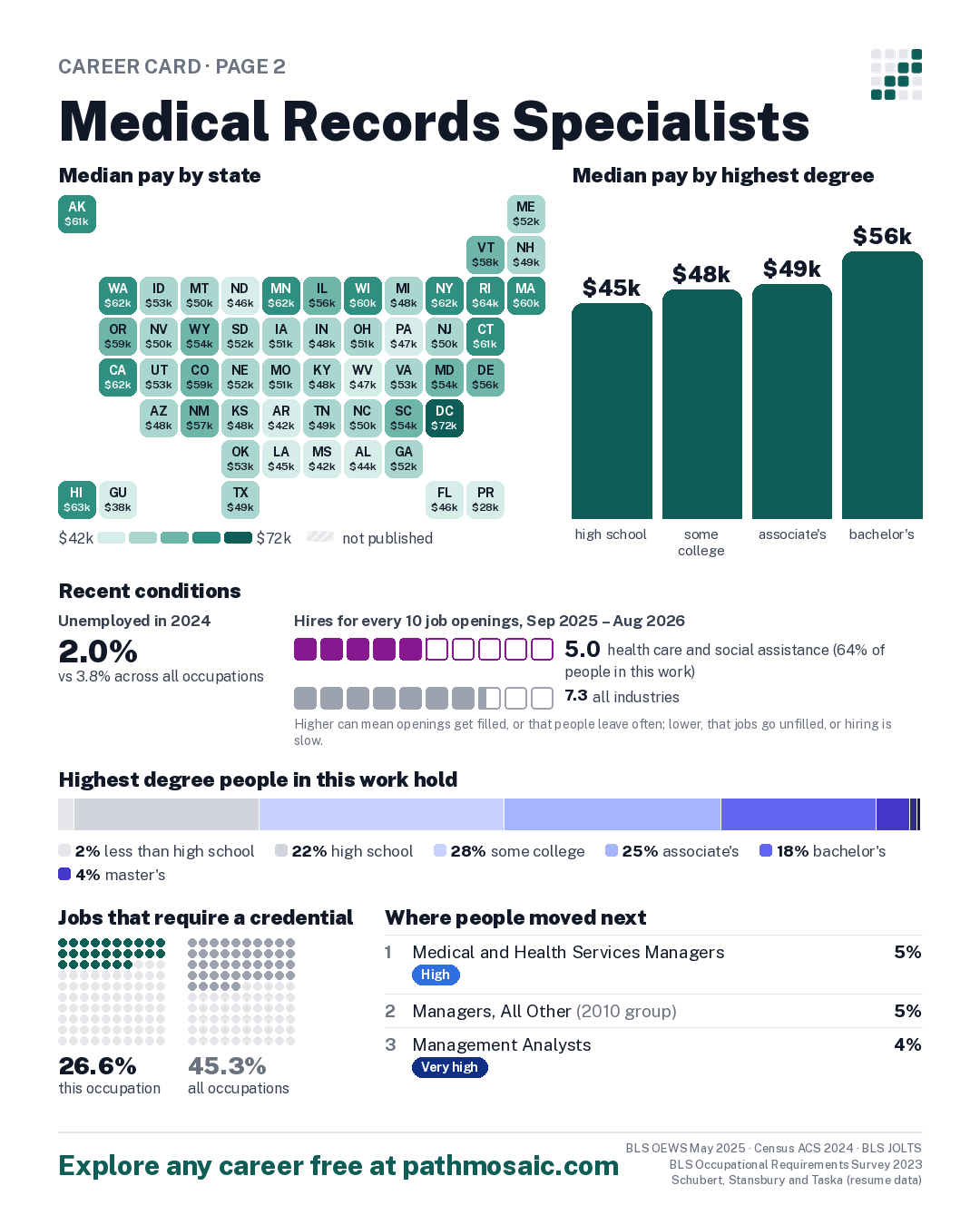 Page 2: Medical Records Specialists, pay by state and by degree, recent conditions, education held, credentials and career moves