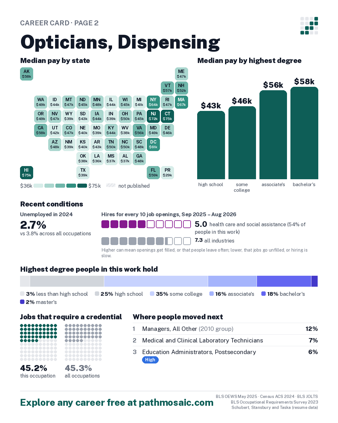 Page 2: Opticians, Dispensing, pay by state and by degree, recent conditions, education held, credentials and career moves