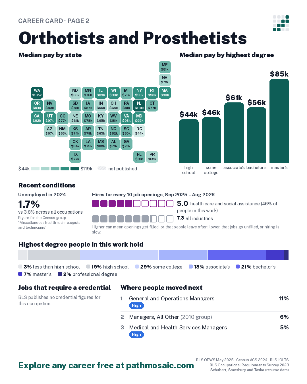 Page 2: Orthotists and Prosthetists, pay by state and by degree, recent conditions, education held, credentials and career moves