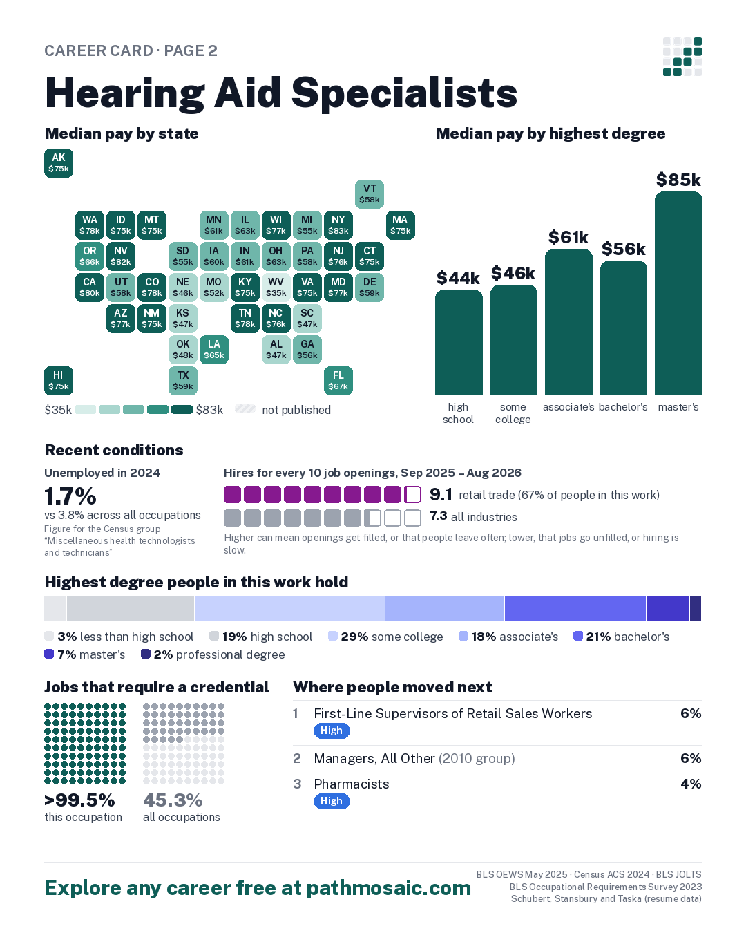Page 2: Hearing Aid Specialists, pay by state and by degree, recent conditions, education held, credentials and career moves