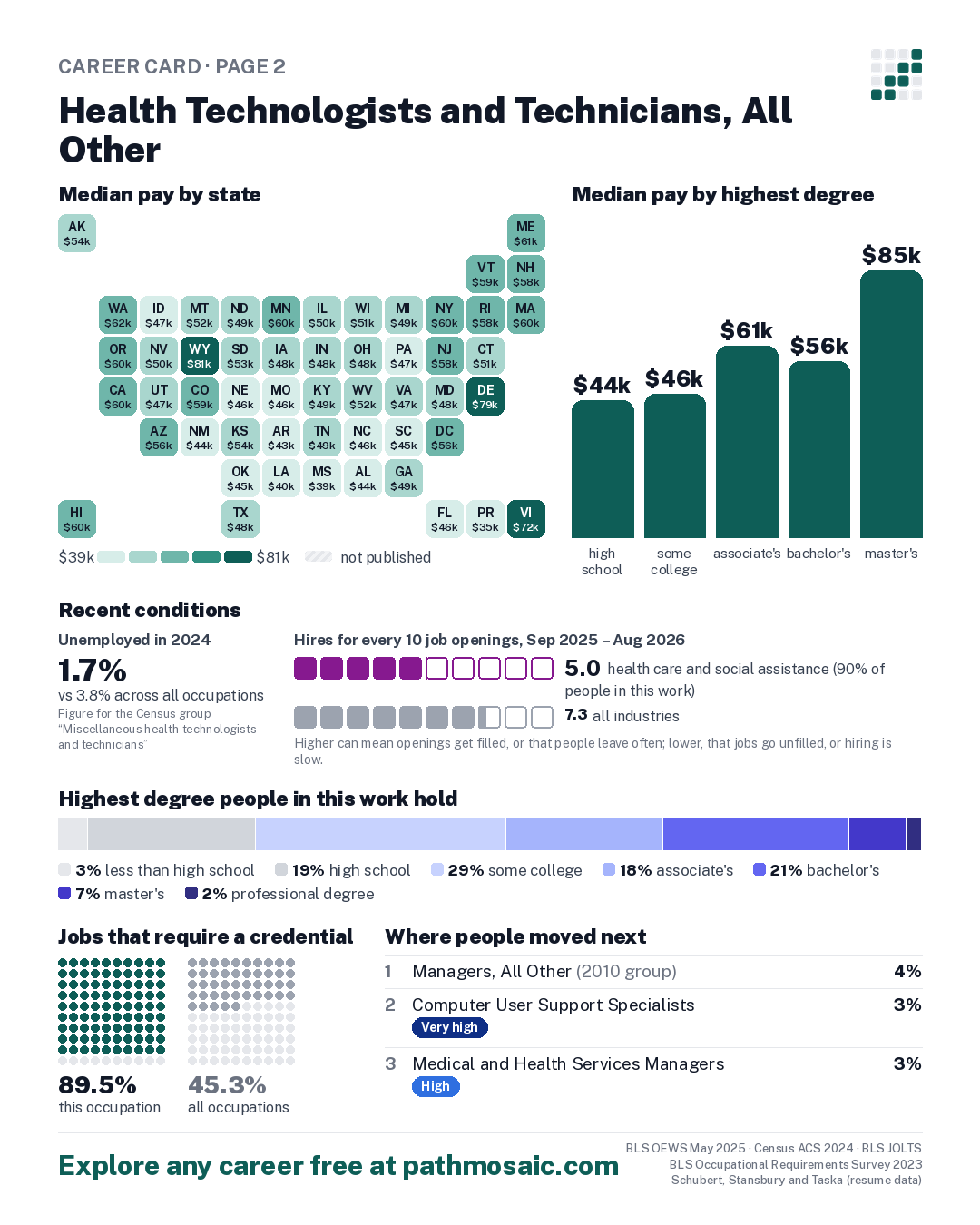 Page 2: Health Technologists and Technicians, All Other, pay by state and by degree, recent conditions, education held, credentials and career moves