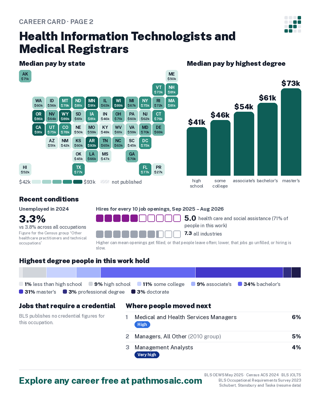 Page 2: Health Information Technologists and Medical Registrars, pay by state and by degree, recent conditions, education held, credentials and career moves
