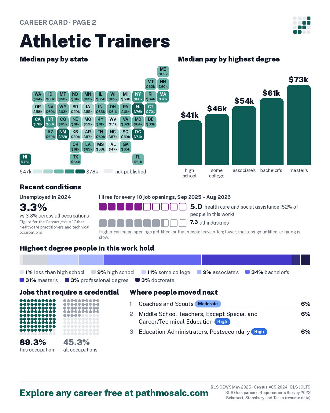 Page 2: Athletic Trainers, pay by state and by degree, recent conditions, education held, credentials and career moves