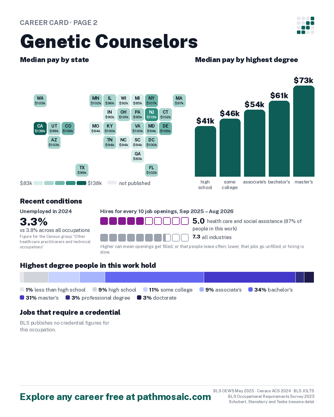 Page 2: Genetic Counselors, pay by state and by degree, recent conditions, education held, credentials and career moves
