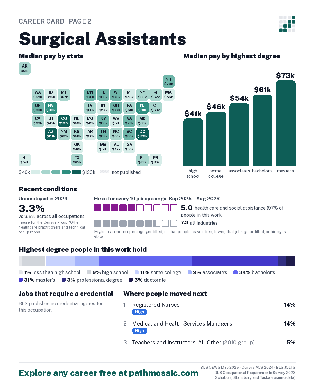 Page 2: Surgical Assistants, pay by state and by degree, recent conditions, education held, credentials and career moves