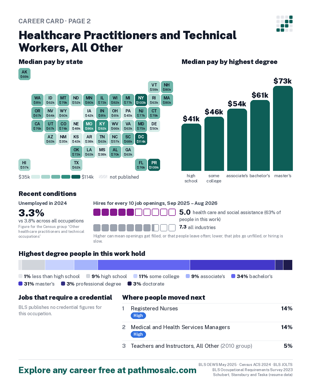 Page 2: Healthcare Practitioners and Technical Workers, All Other, pay by state and by degree, recent conditions, education held, credentials and career moves