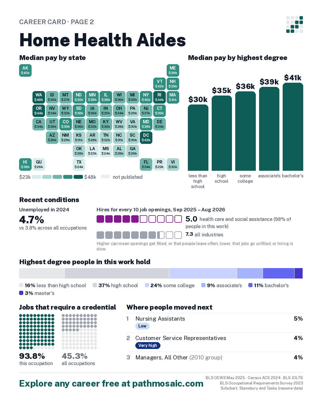 Page 2: Home Health Aides, pay by state and by degree, recent conditions, education held, credentials and career moves